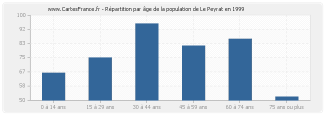 Répartition par âge de la population de Le Peyrat en 1999